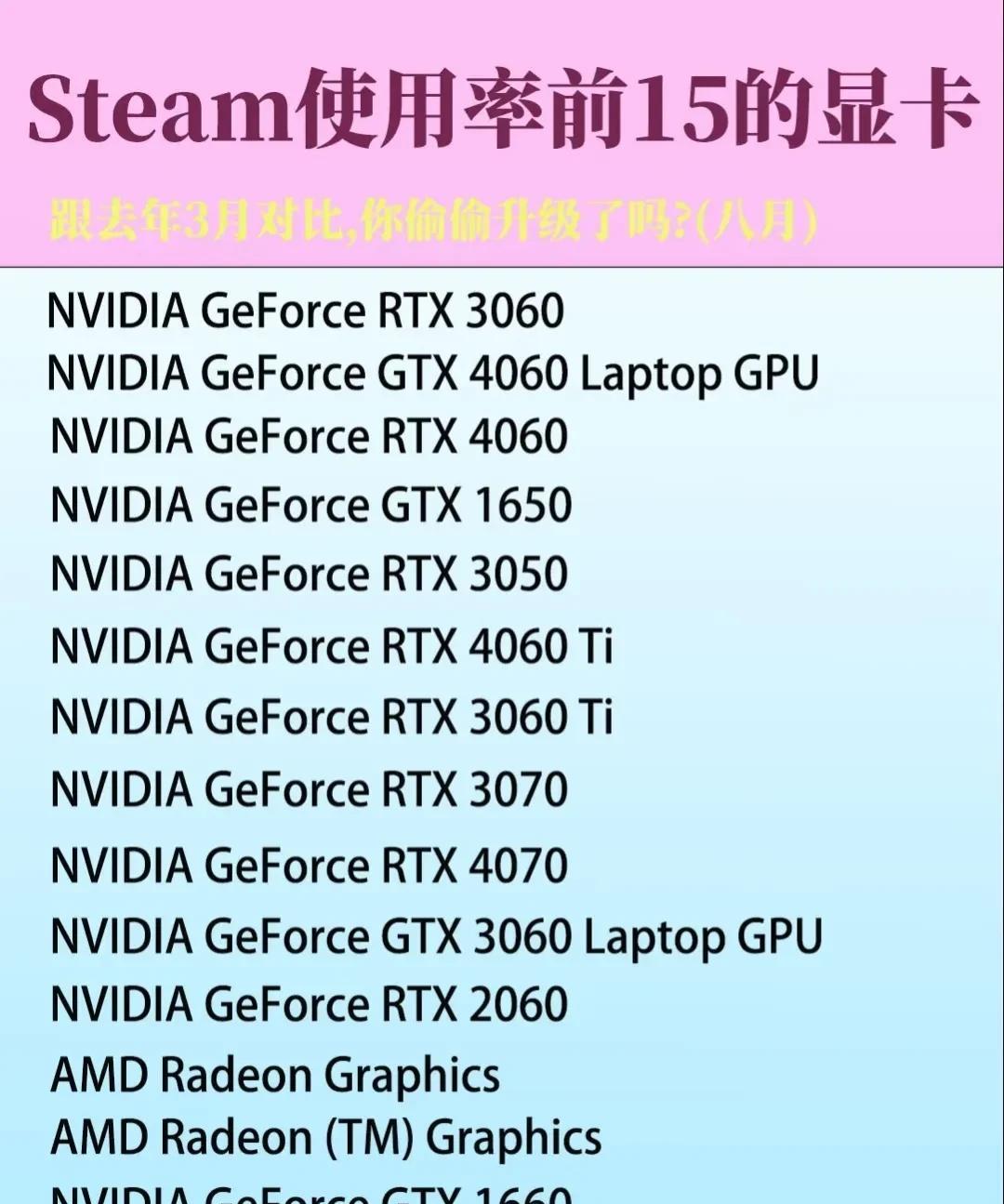 Steam显卡排行榜，大矿渣3060居然排名第一，还有这么多人在用。大家好，我