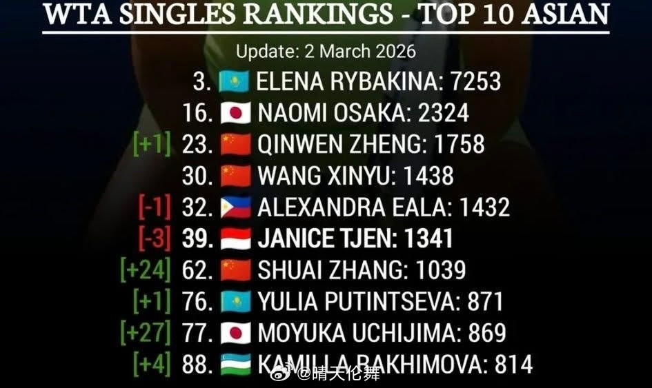 WTA排名-亚洲女单Top10（3.2）3莱巴金娜🇰🇿16大坂直美🇯?