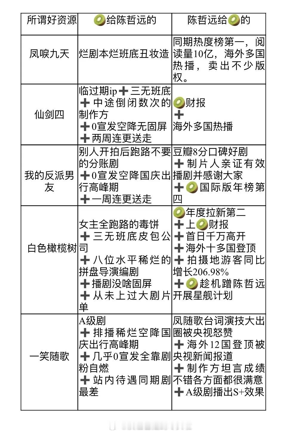 网友总结了爱奇艺给陈哲远的影视资源你们觉得是平台力捧，还是陈哲远真的扛剧？