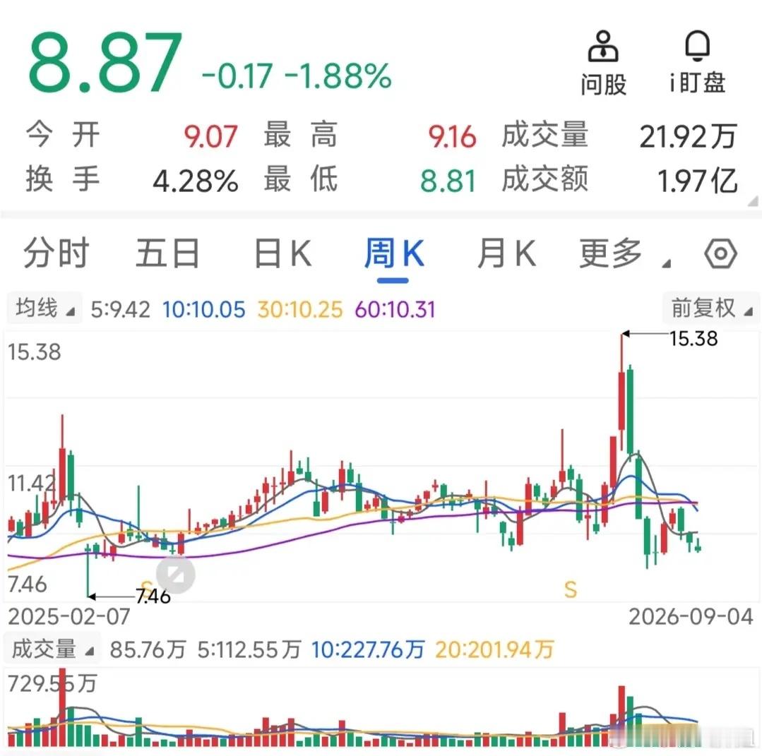 有人说从日K线图选股不靠谱，那么如果从周K线图选，靠不靠谱？如下就从周K线图选股