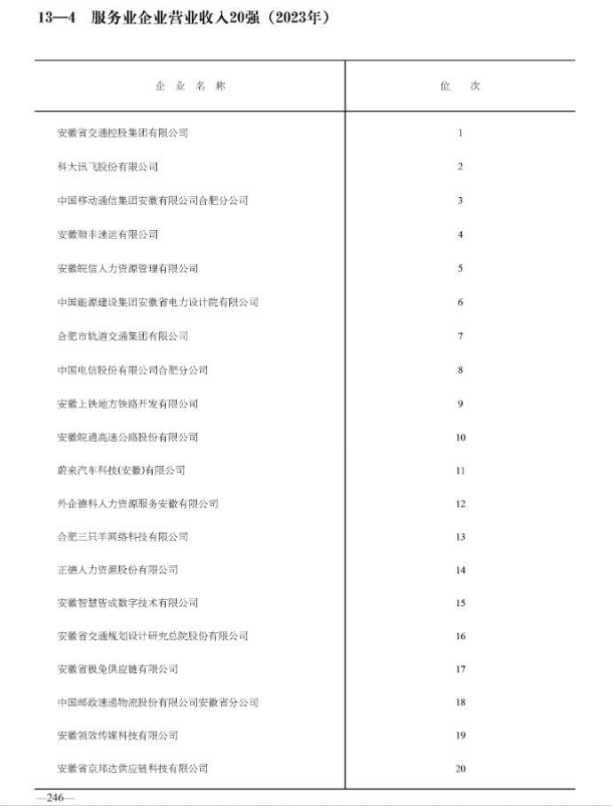 合肥服务业企业营收20强，科大讯飞位列第二，有点意外。