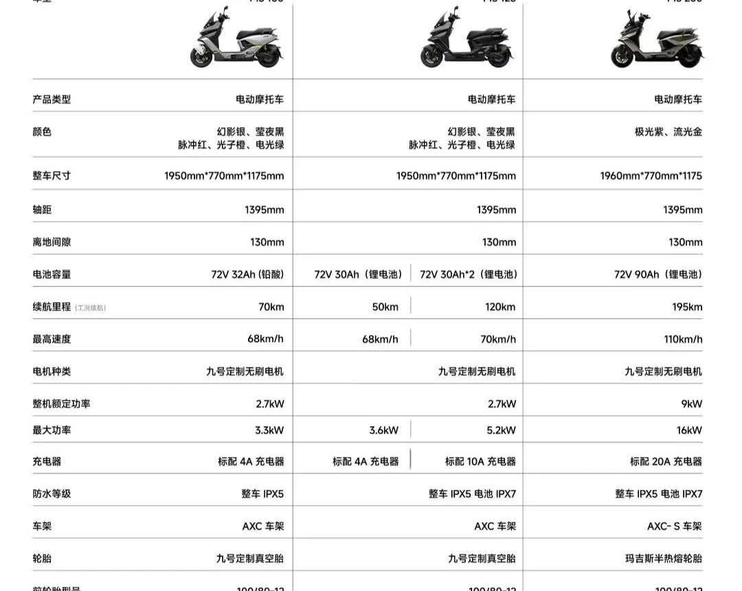 九号M5吹的牛逼哄哄，我给大家理一下。最低配铅酸电池，7499，续航70，极