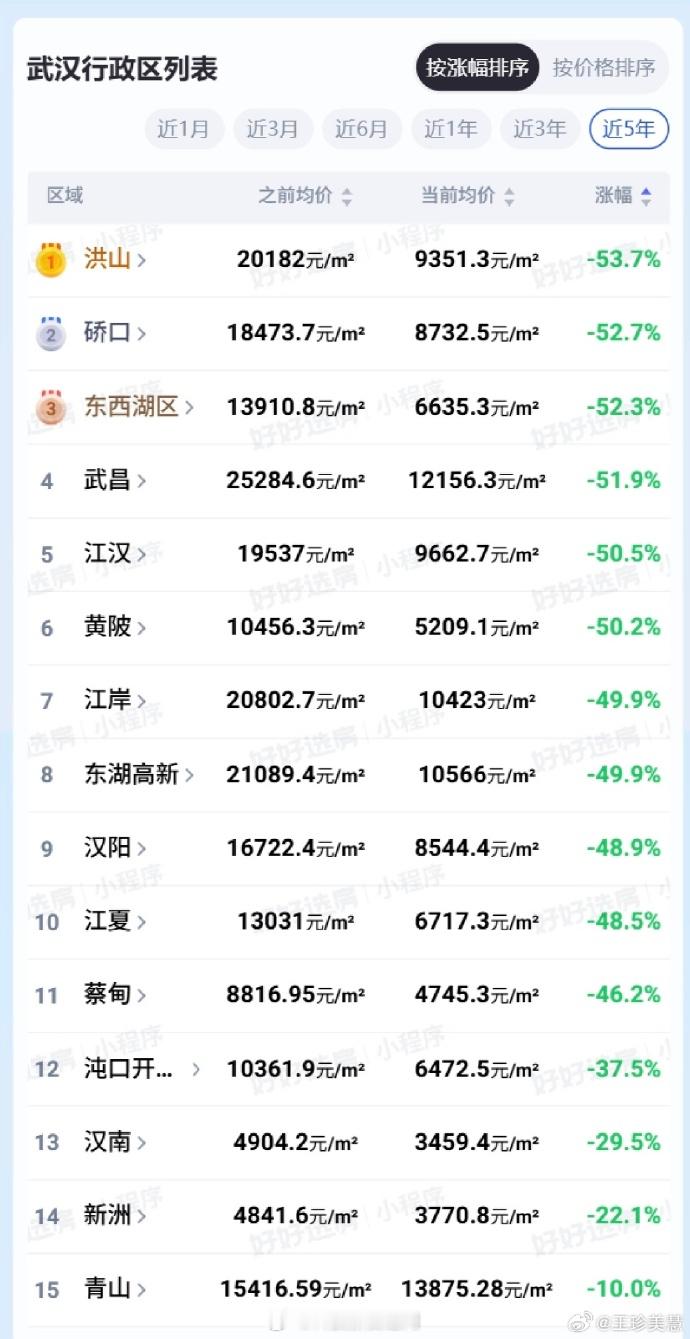 多个强二线城市房价腰斩怎么武汉跌了这么多？📉​​​