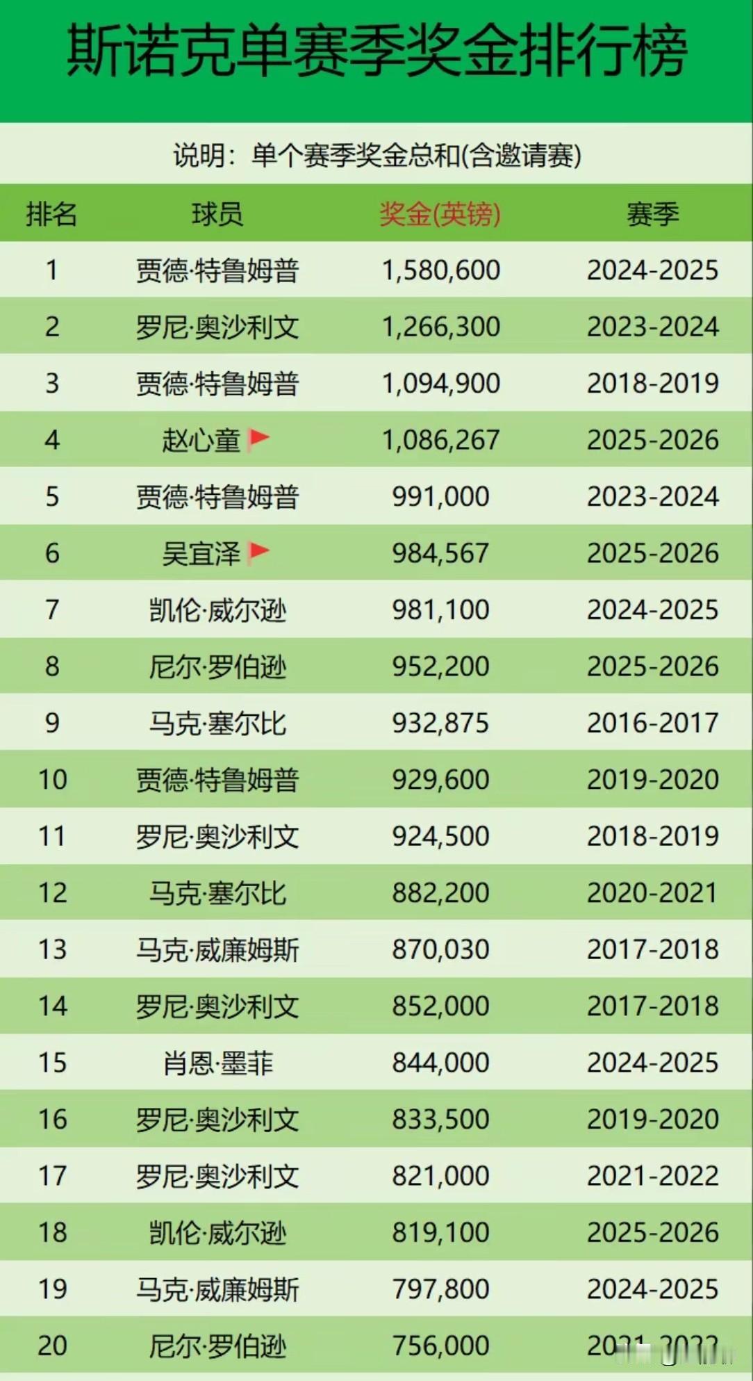 斯诺克历史上单赛季奖金破百万磅的，目前仅有3人达成，其中小特完成2次，火箭完成1