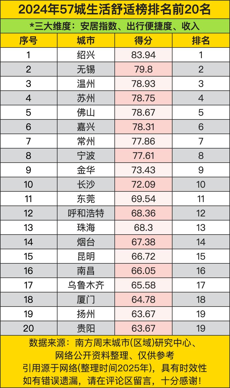 绍兴83.94分夺冠（无锡、温州、苏州包揽前四，江浙沪老铁集体开挂），佛山、嘉兴