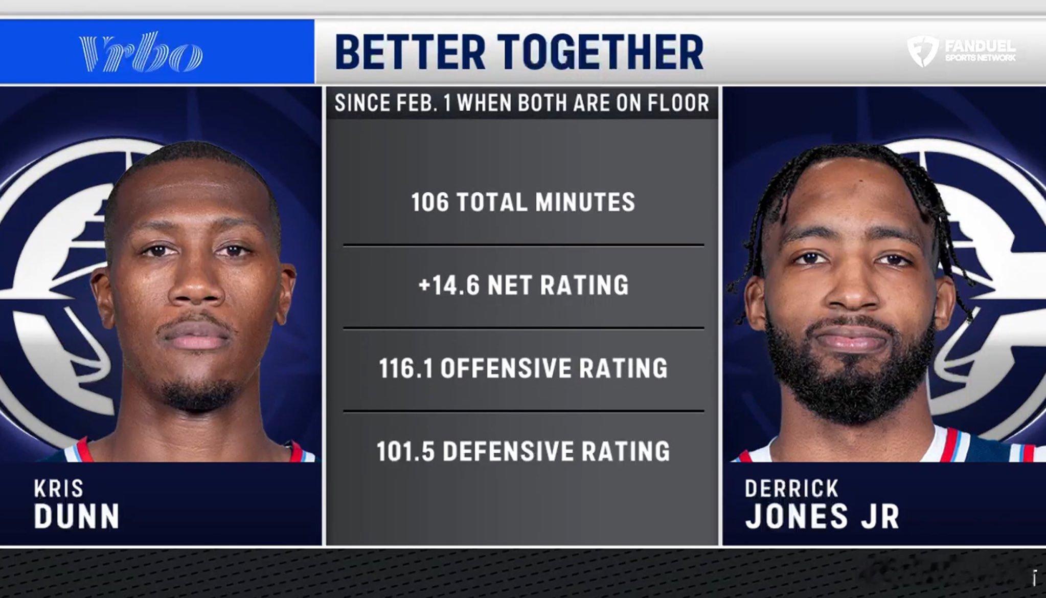 据统计，自2月1日以来小琼斯和邓恩同时在场时的高效表现数据：•总出场时间：10