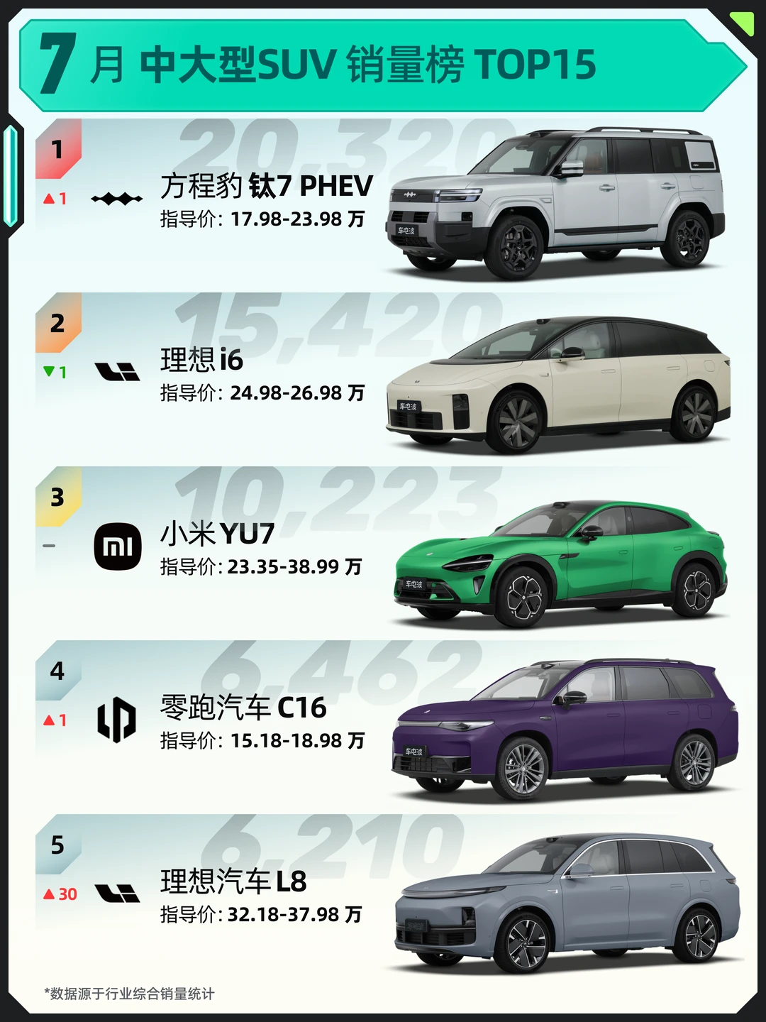 理想L8暴涨30位，7月中大型SUV销量榜TOP15