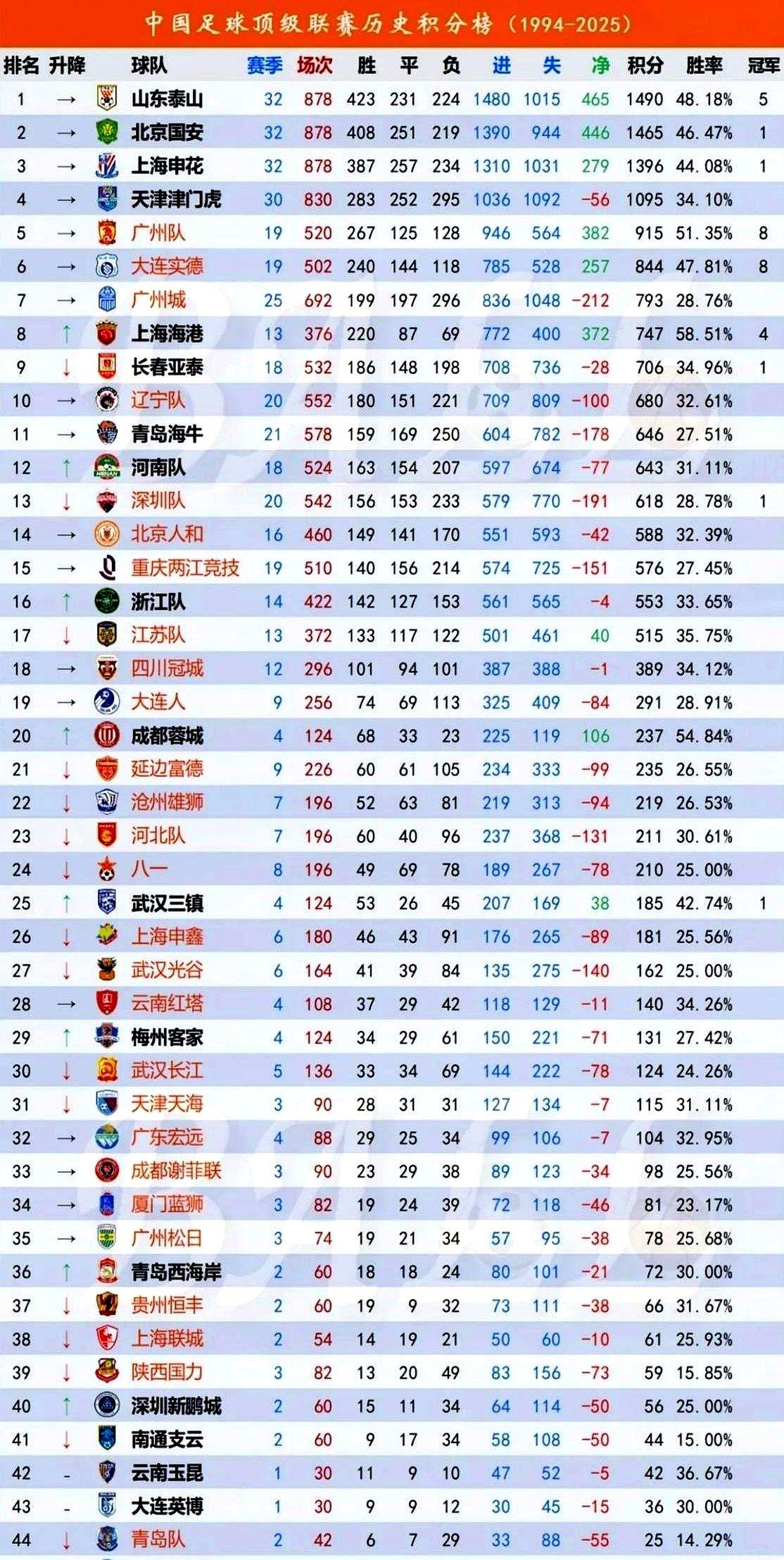 武汉足球这冠军，拿得真是烫手。2022年，武汉三镇78分净胜球63个，压着泰