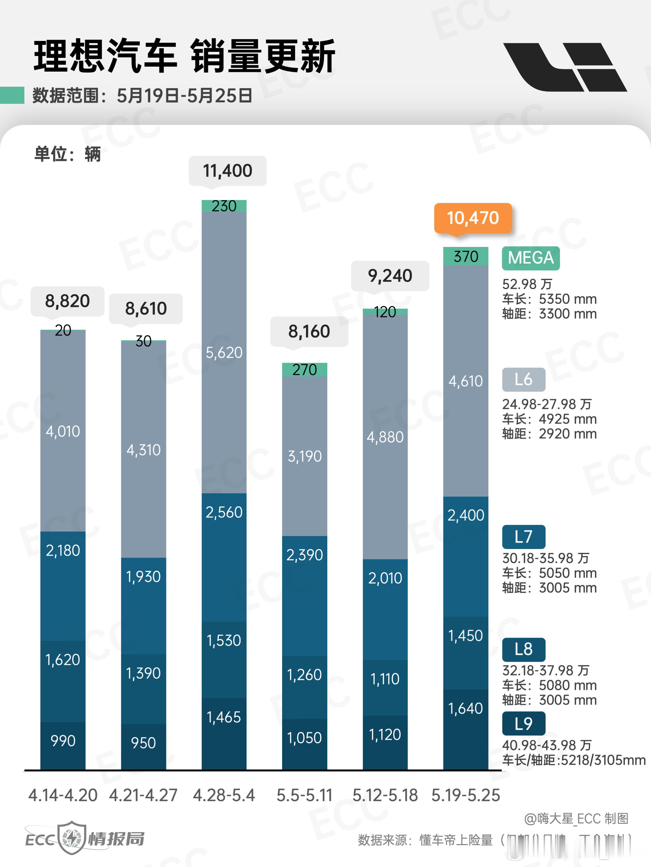 「理想汽车」25年第21周销量情况（5.19-5.25）：-新款MEGA交付3