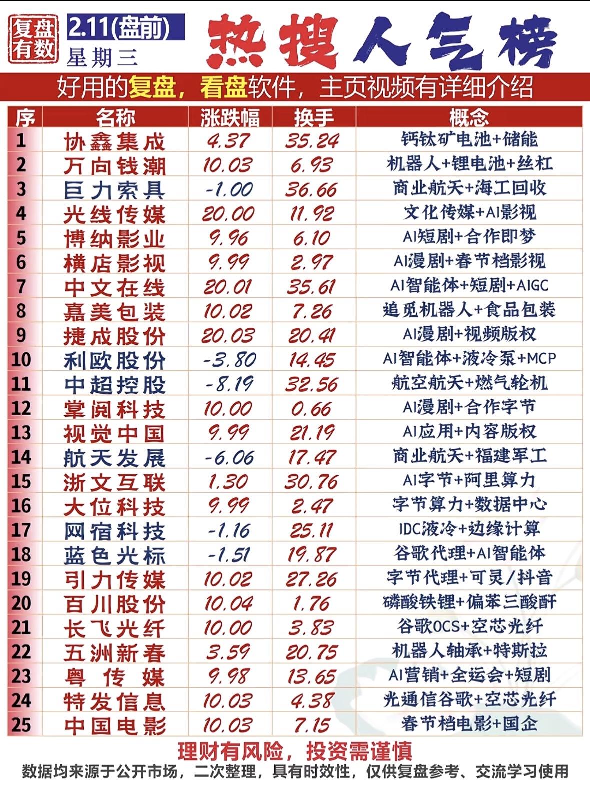 2.11复盘热榜精选，投资需谨慎！AI影视概念股活跃，机器人、短剧、商业航天