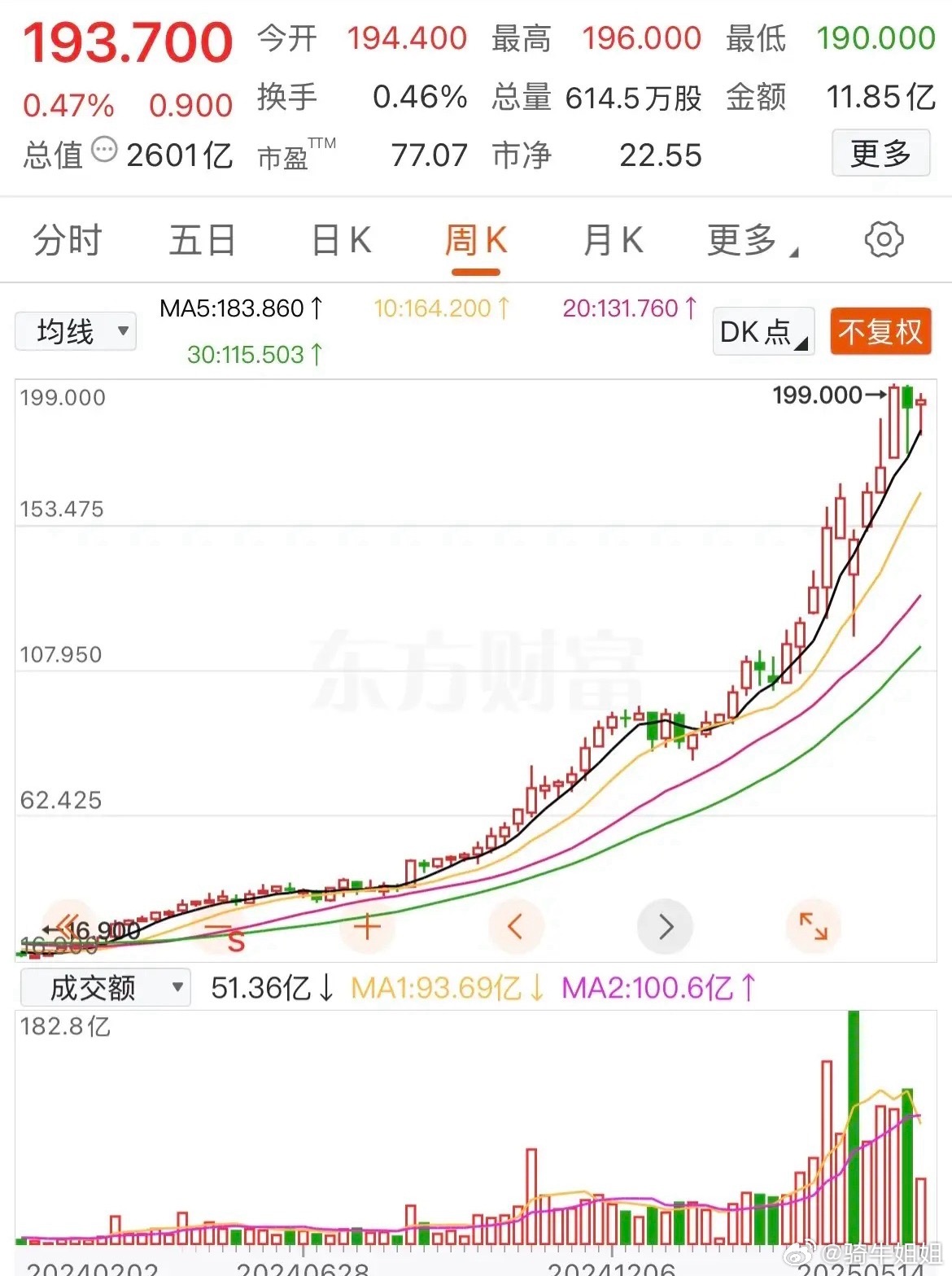一只股造富了多少人？又有多少人彻底财富自由了？该股票自16元开启了上涨，目前股价