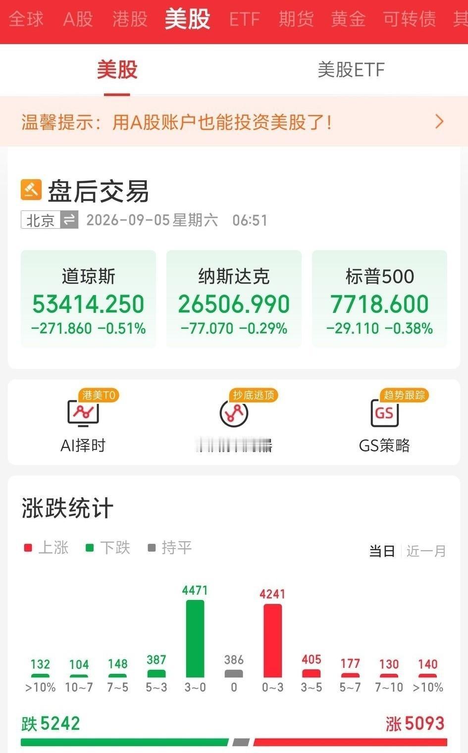 昨天晚上还想着A股冲高回落，下周一还会反人性下跌！一觉醒来，老美三大指数集体