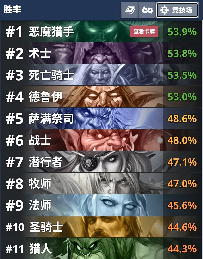 炉石传说首日竞技场胜率排名：DH、术士、DK、德鲁伊第一梯度，目前竞技场有bu