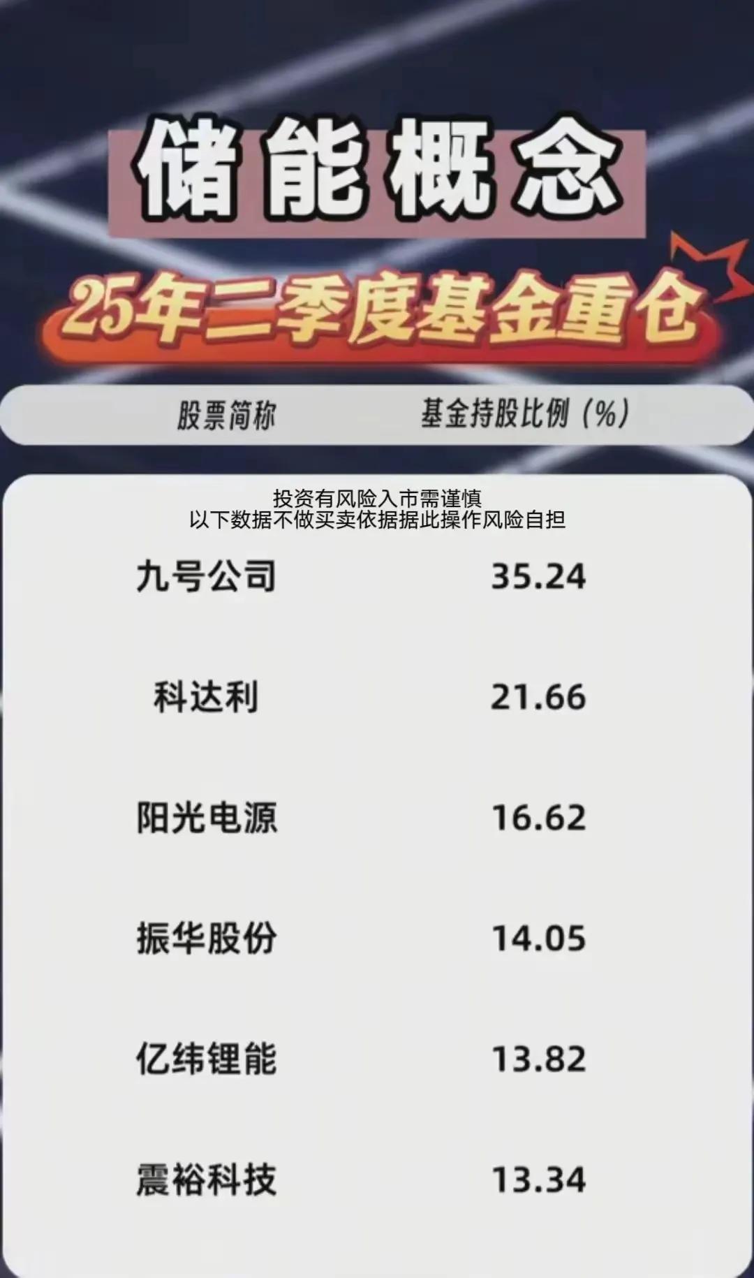 一、储能概念——25年二季度基金重仓情况这三张图均围绕“储能概念”主题，