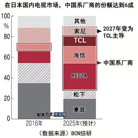 在东京家电卖场，那些看起来是日本品牌的电视，其实有很多已经被中国“接管”了。走