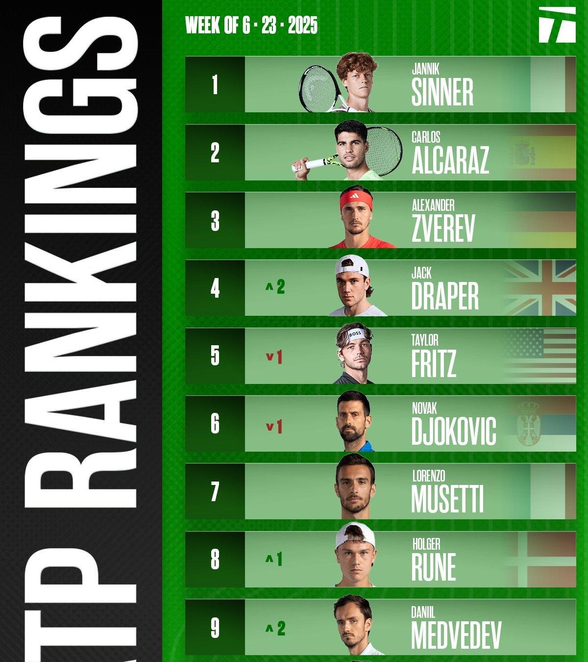 #网坛风云#本周最新ATP、WTA排名TOP10如下，温网前十种子也随之确定。