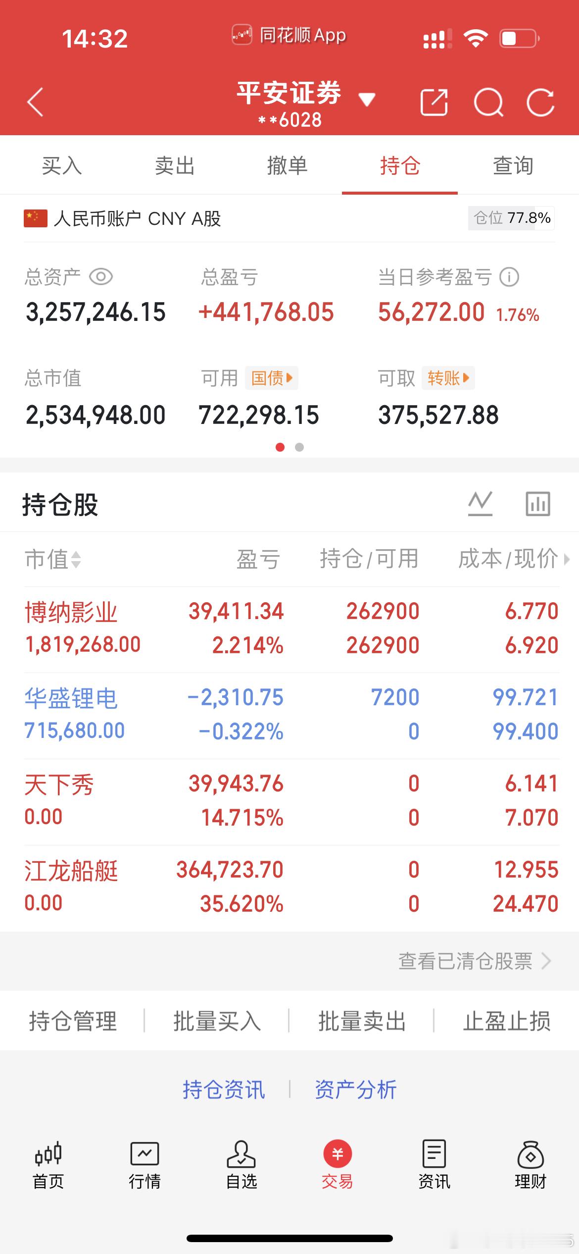 兄弟朋友们，江龙船艇我止盈了，刚刚又回去华盛锂电了，半仓进的，大家胡乱跟风的一定