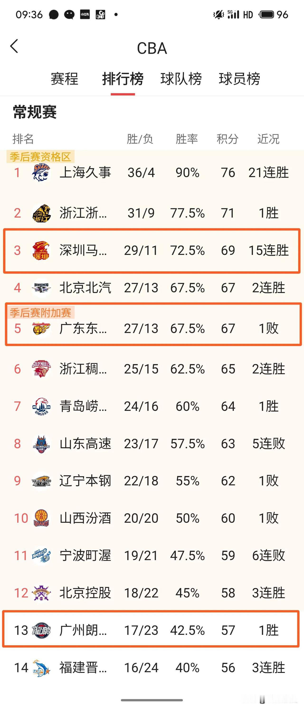 昨晚广东队在主场被弱旅福逆转翻盘，确实是杜锋在下一盘大棋。但不是有利于广东队的