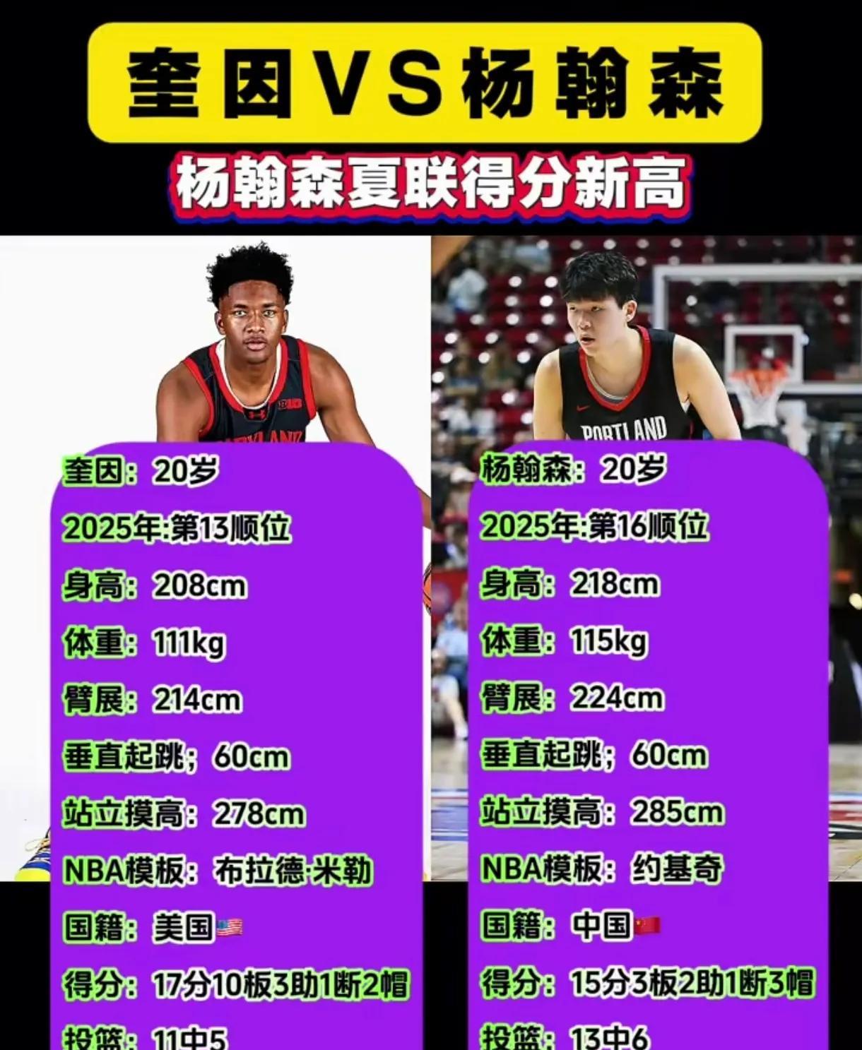 杨瀚森打爆鹈鹕双塔，这话是不是说的有点大。看看13号秀奎因，得17分10板