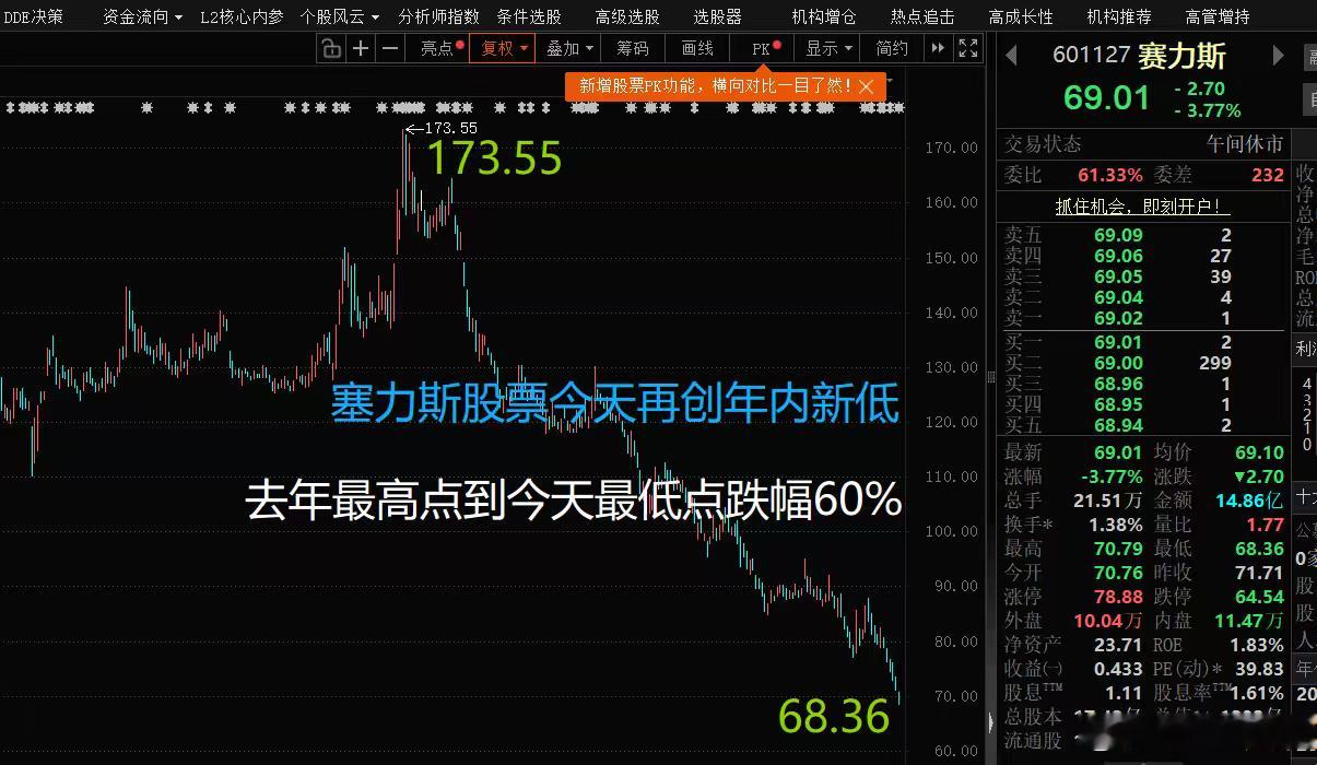 赛力斯股价创年内新低塞力斯股价跌跌不休，我问问大家这到底咋回事啊？问界品牌发展