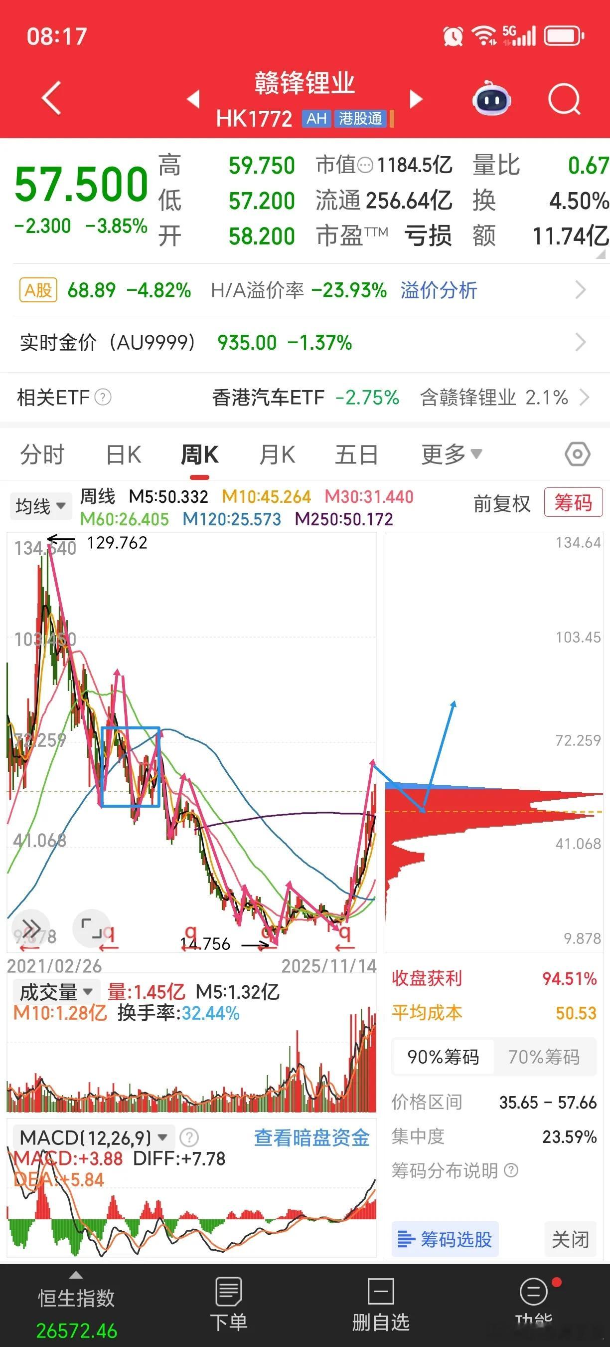 赣锋的逆袭之旅昨天分析了天齐，天齐是比较纯正的锂矿股，赣锋则不然