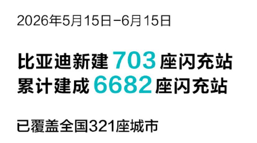 比亚迪，新能源领域的基建狂魔！最近几年，在超快充领域投入比较大的主要是蔚来和理