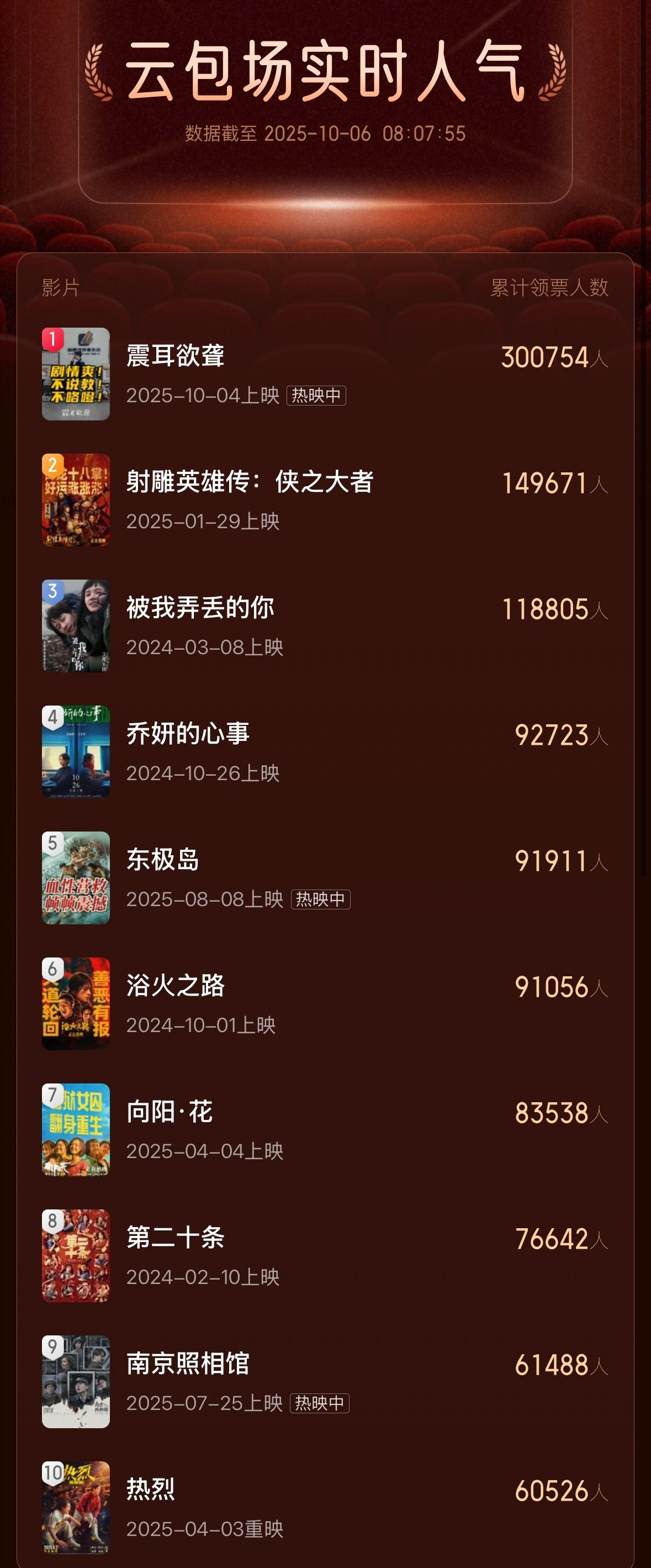 檀健次粉丝的云包场战绩，断层领先，第一和第三都是他家的。​​​