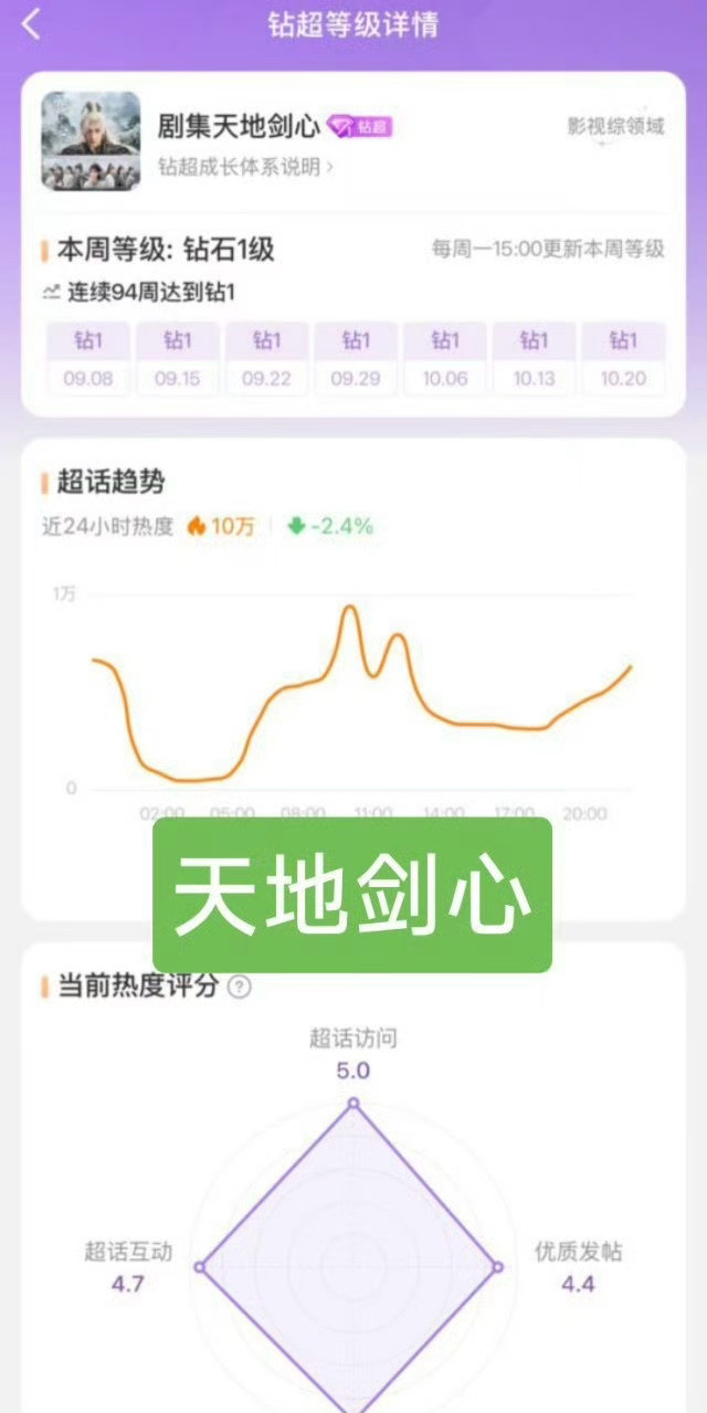 来看看《天地剑心》《水龙吟》《暗河传》的超话热度走势！[吃瓜][吃瓜][吃瓜]水