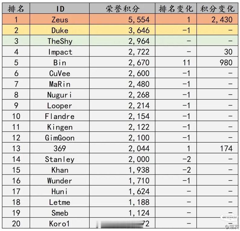 合理？网友自制LOL选手历史地位排名：Zeus第一！TheShy第三！Bin第五