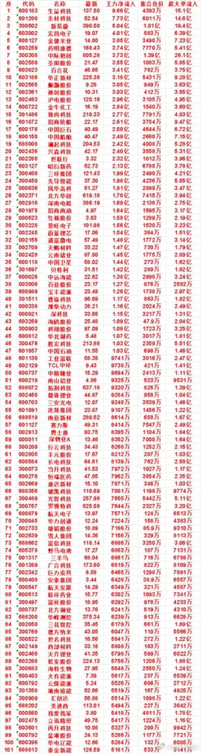 10月8日开盘45分钟，主力资金“买入的”的名单一览！​​​