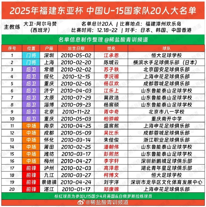 U15国足东亚杯名单: 大卫挂帅, 泰山足校5人、申花3人