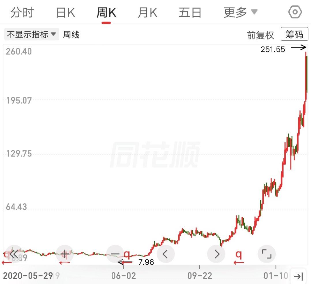 一位河南的股民，以8元的价格买了7万多块，250元左右卖掉。不到两年的时间30倍
