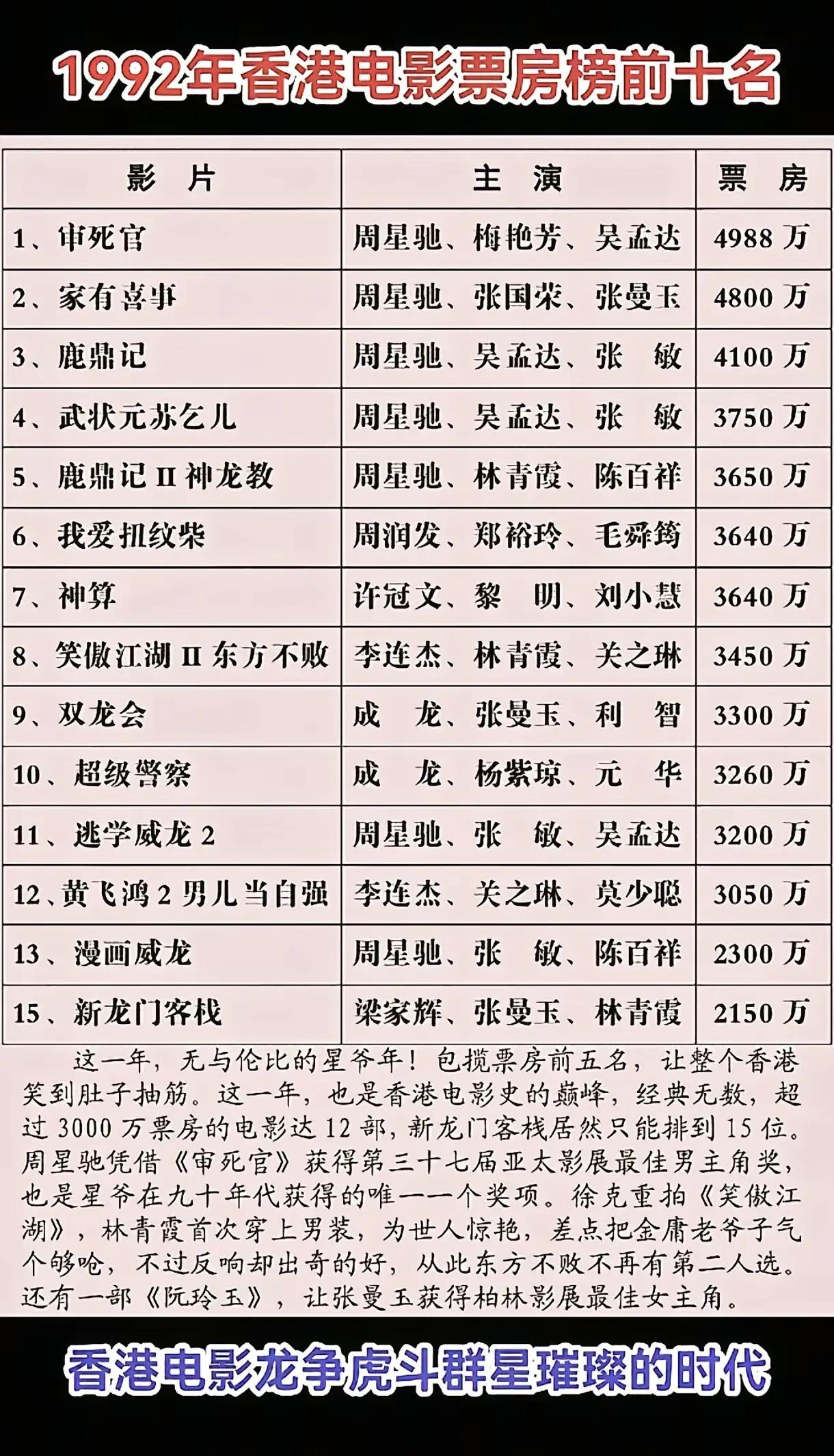 92年的周星驰，属于前无古人后无来者了，以后怕也是没人可以超越。