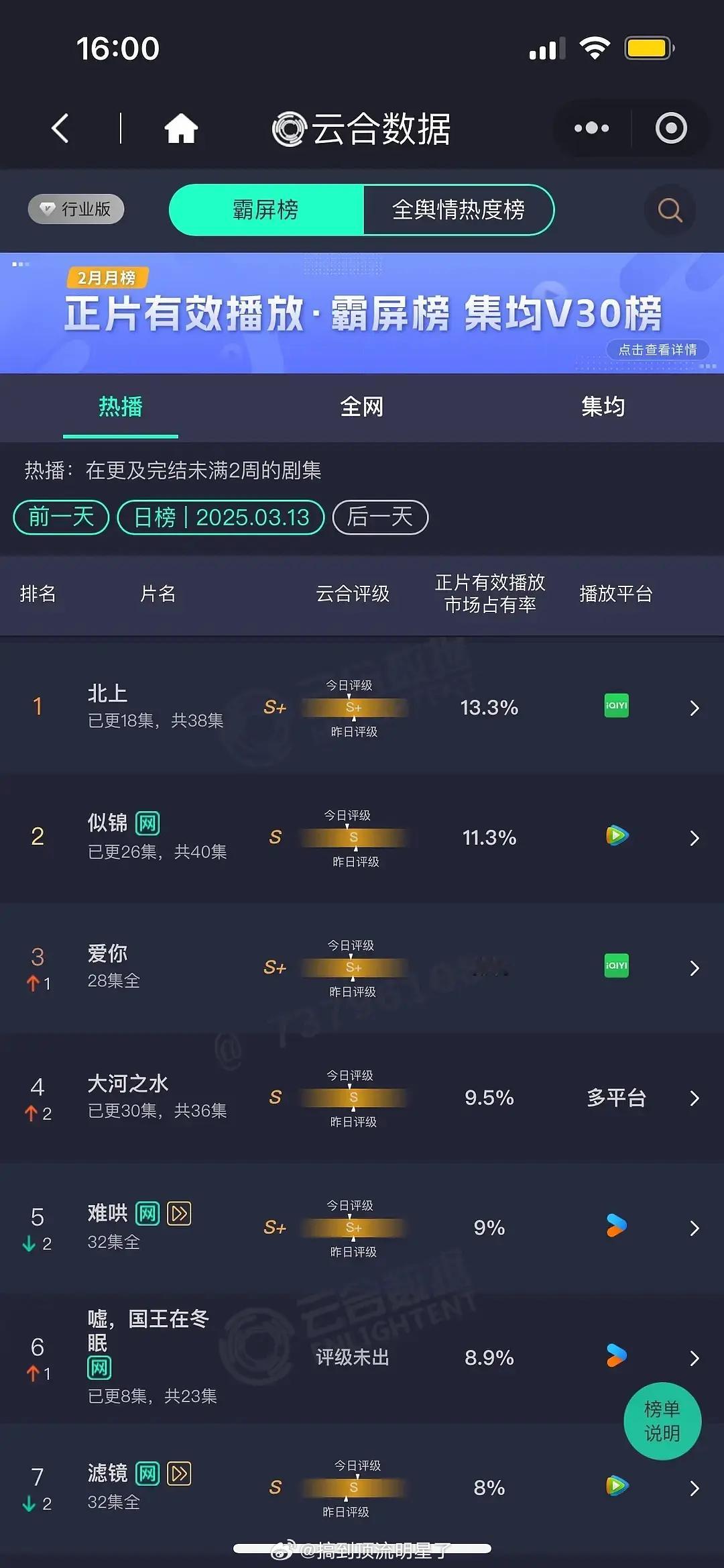 3.13云合《北上》虽说口碑不高，但目前云合还在第一，算是矮个里面拔高个《难哄》