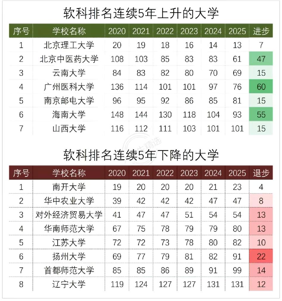 大学排名：进步最快VS退步最快这张表退步最快的大学里，除了华中农业大学，