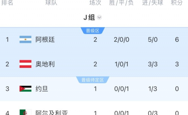 保底十六强！世界杯阿根廷基本锁定小组第一，淘汰赛对阵佛得角还是沙特？2026