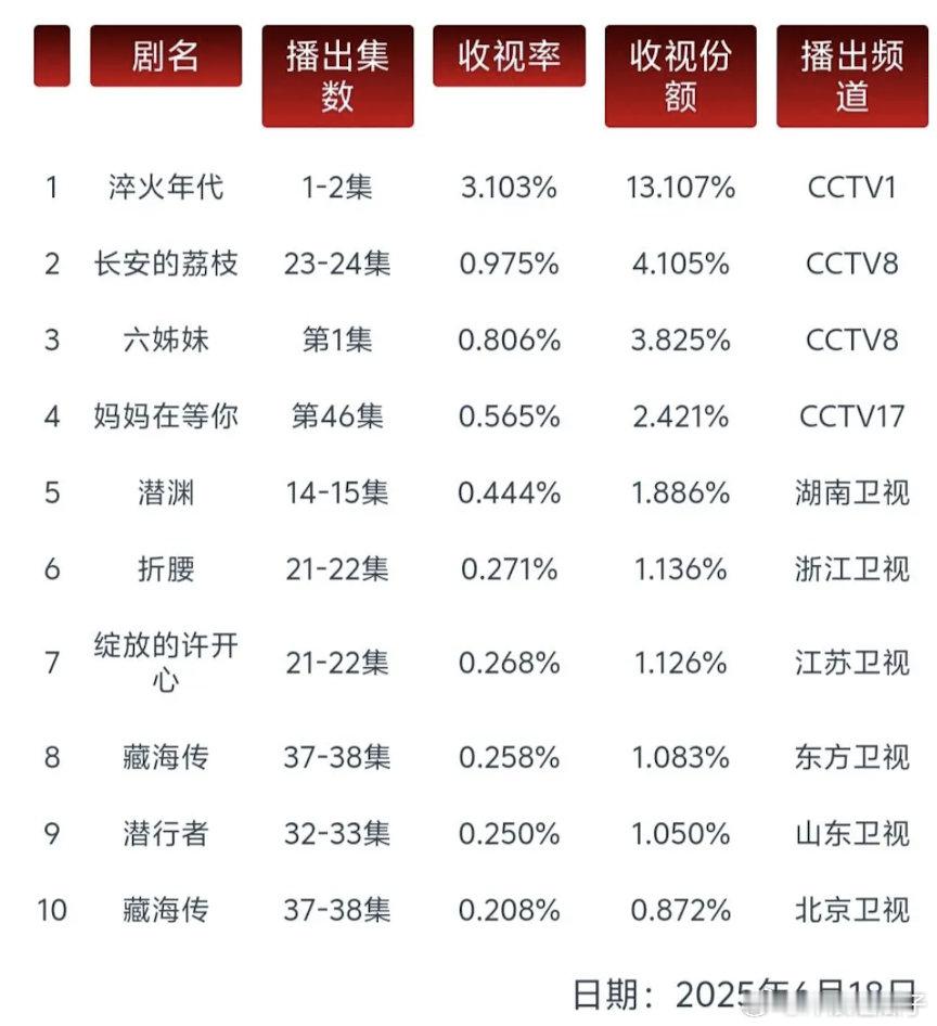 淬火最大的问题是马上以法之名要上了，爷奶大概率会去追那部，留给它发育的时间并不长