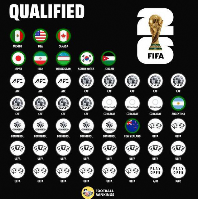 世界杯48强已定10席：乌兹别克、约旦、韩国成功晋级