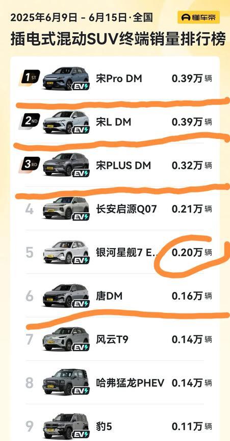胳膊还是拧不过大腿的，吉利你再抄，再搞，找水军也干不过你迪哥。从比亚迪开始发布降