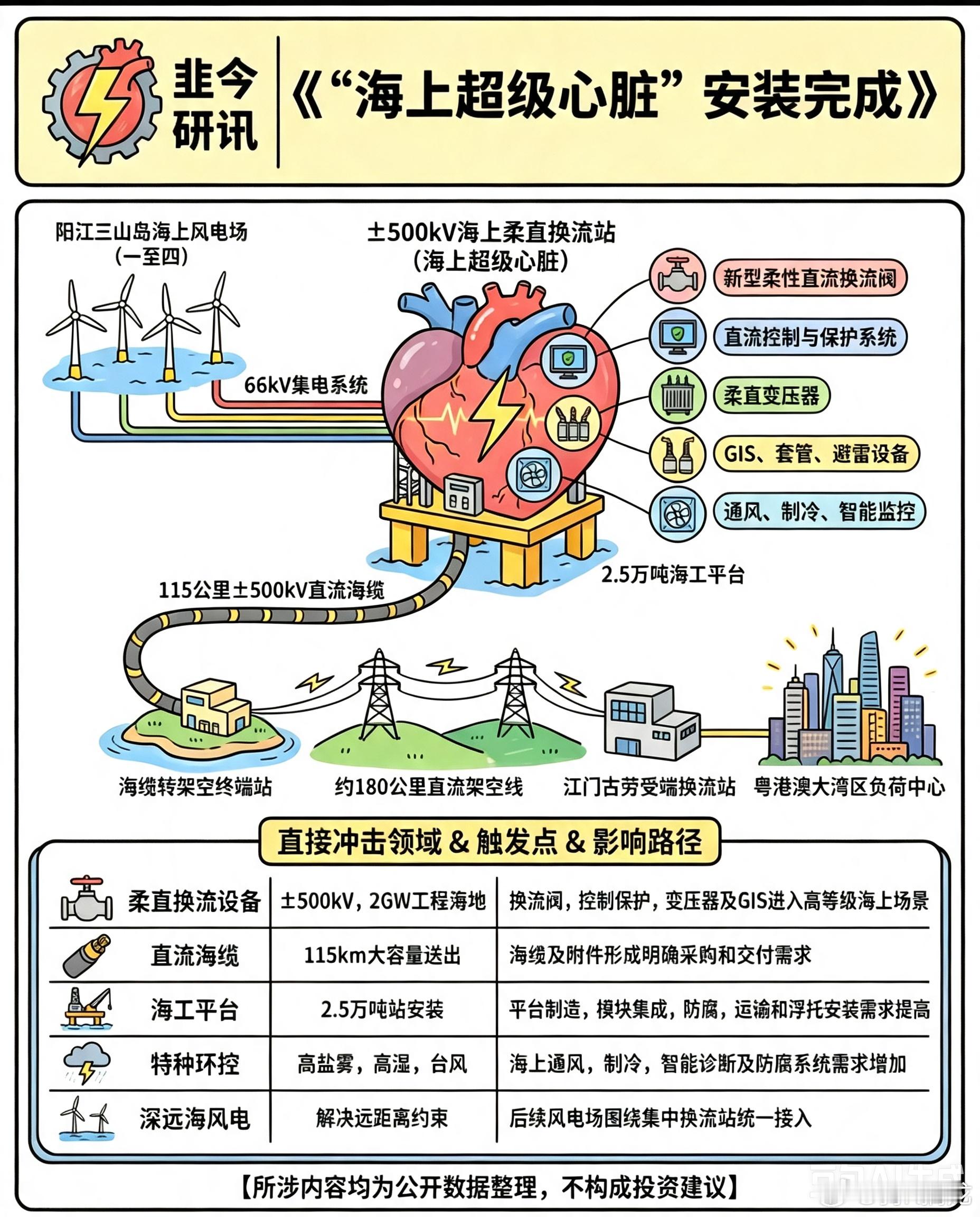 海上超级心脏落地！深远海风，要开启新一轮变局谁也没有想到，海上风电的突破口，并不