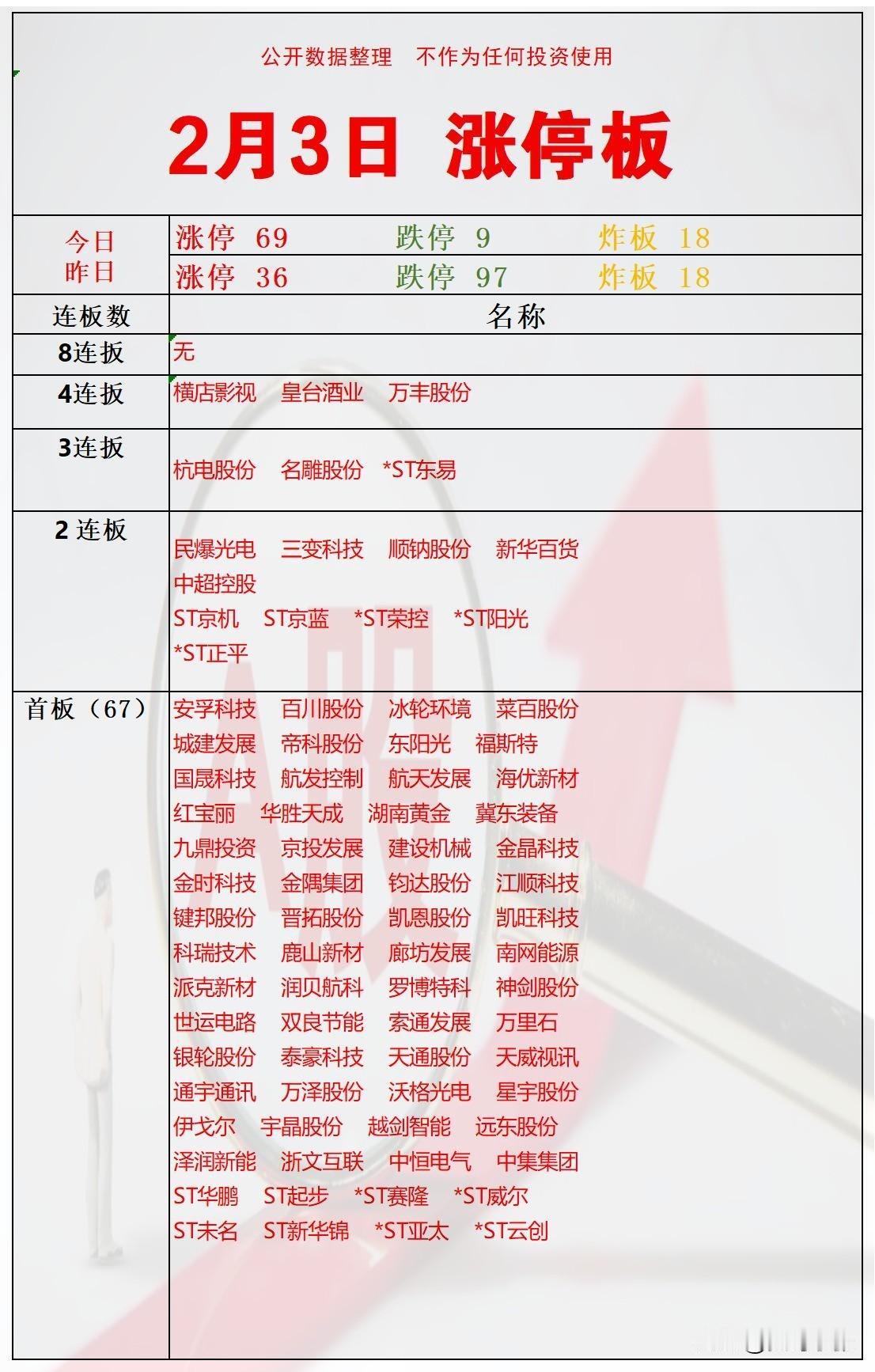 2月3日A股涨停数据速报！今日涨停家数猛增至69家，较昨日翻倍，跌停仅9家，市