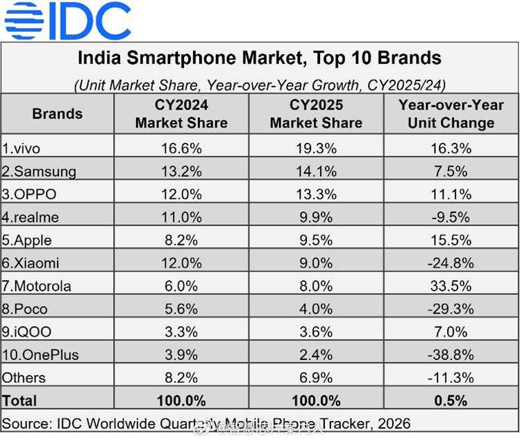 IDC数据，2025年印度智能手机增长0.5%，达到1.52亿部。排在前10的品