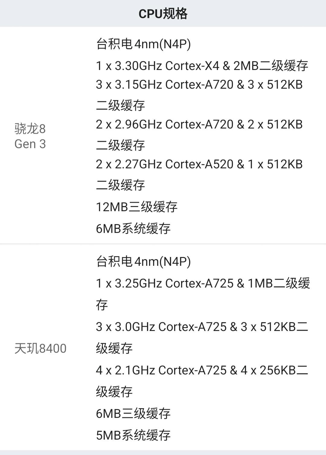 承认8400接近8gen3就那么难？8gen3也只有一个独眼龙专门刷分用