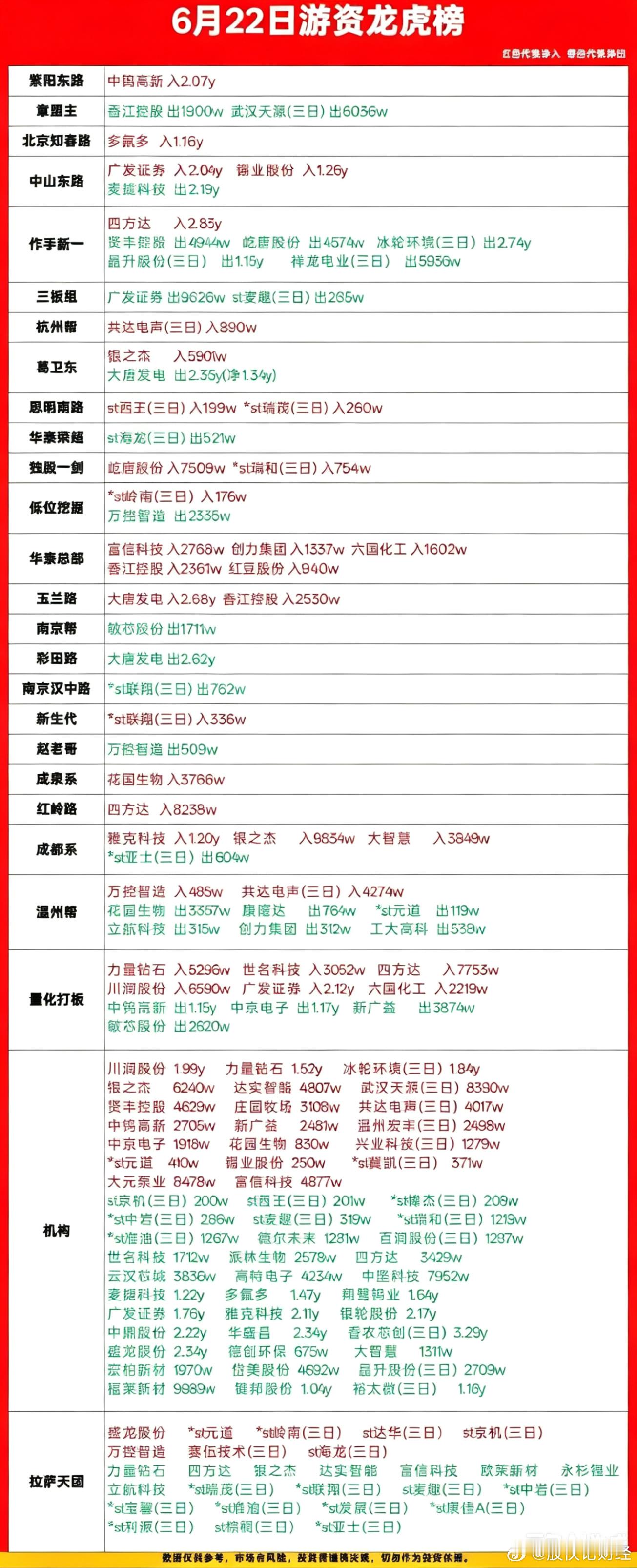 6月22日游资龙虎榜数据