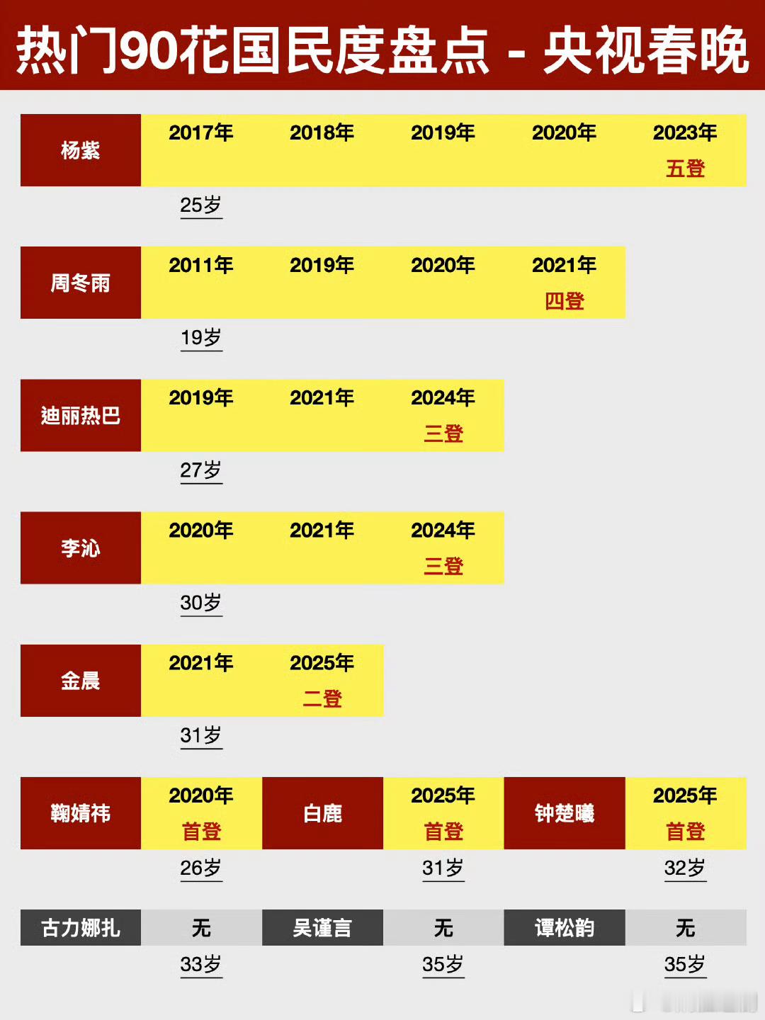 90花国民度盘点-央视春晚TOP4：杨紫、周冬雨、迪丽热巴、李沁