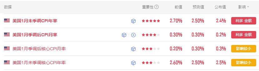 今晚美国CPI数据如期公布。首先美国1月未季调CPI年率2.4%，市场预期