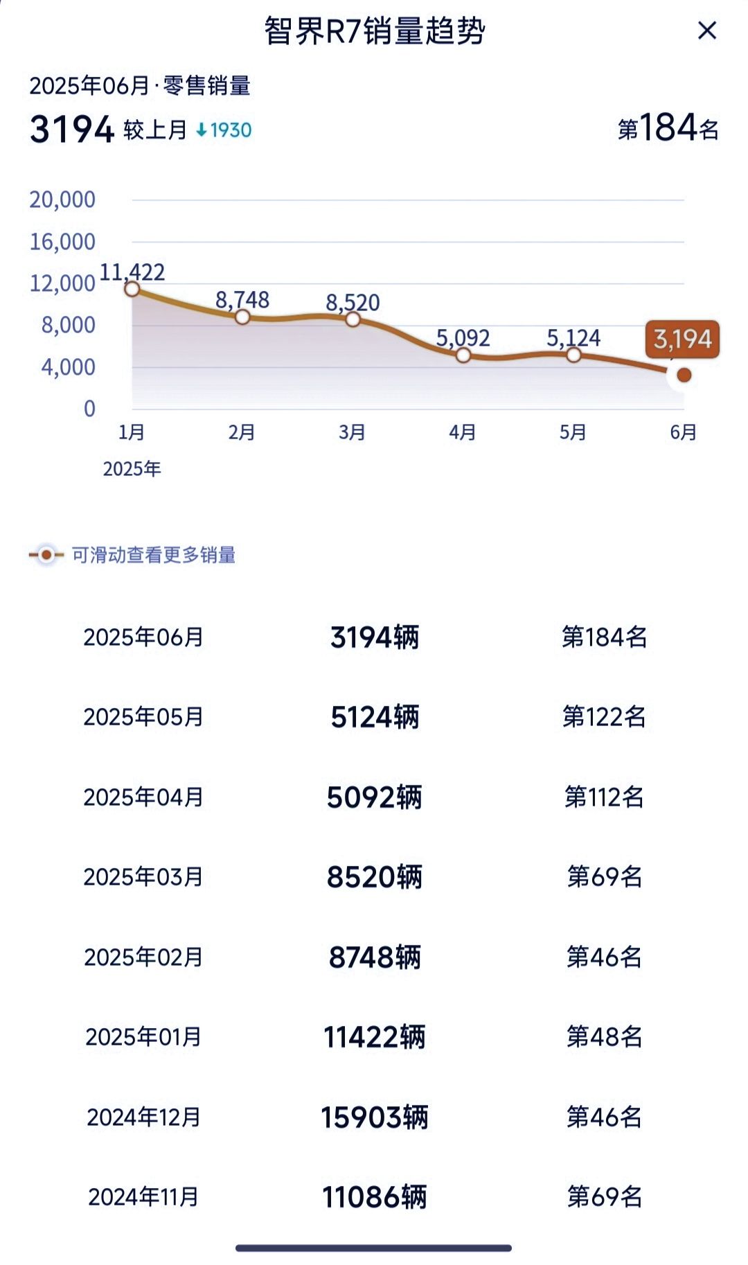 S7教训还不够，再来一个R7？按理说，占据天时地利人和的智界，销量本应该比问界更