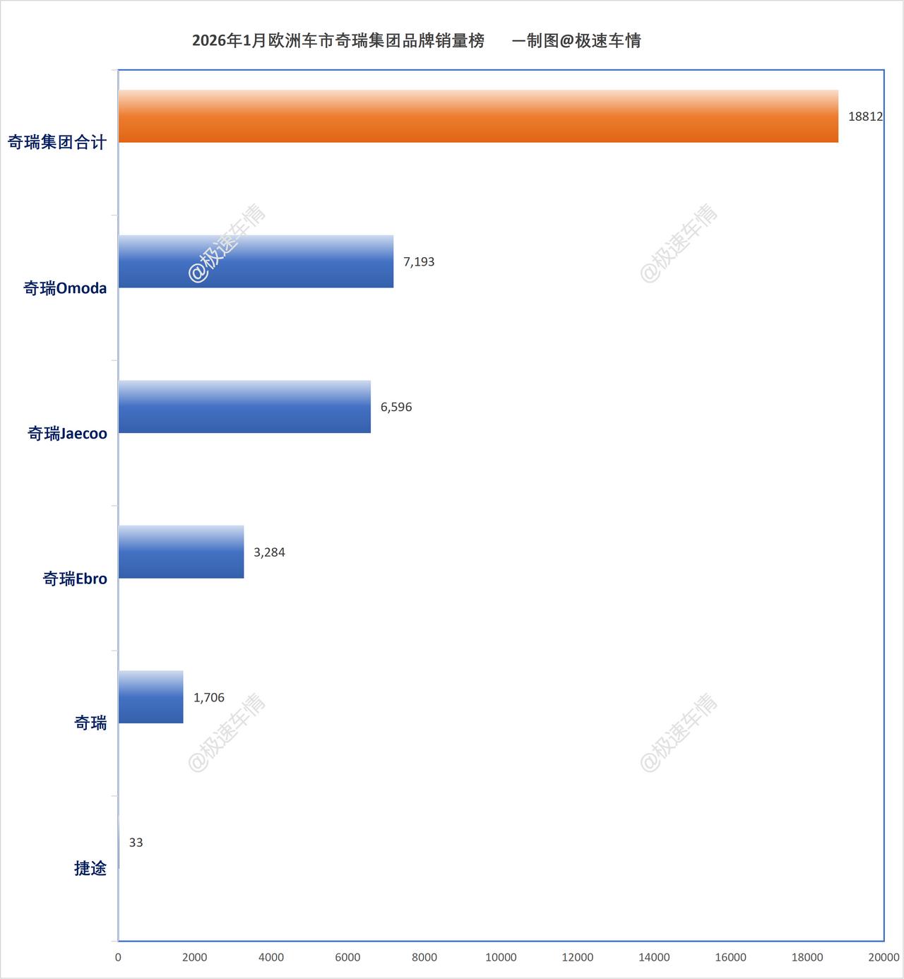 欧洲1月，奇瑞集团销量狂飙，卖出18,812辆！大家好，这里是极速车情。根据