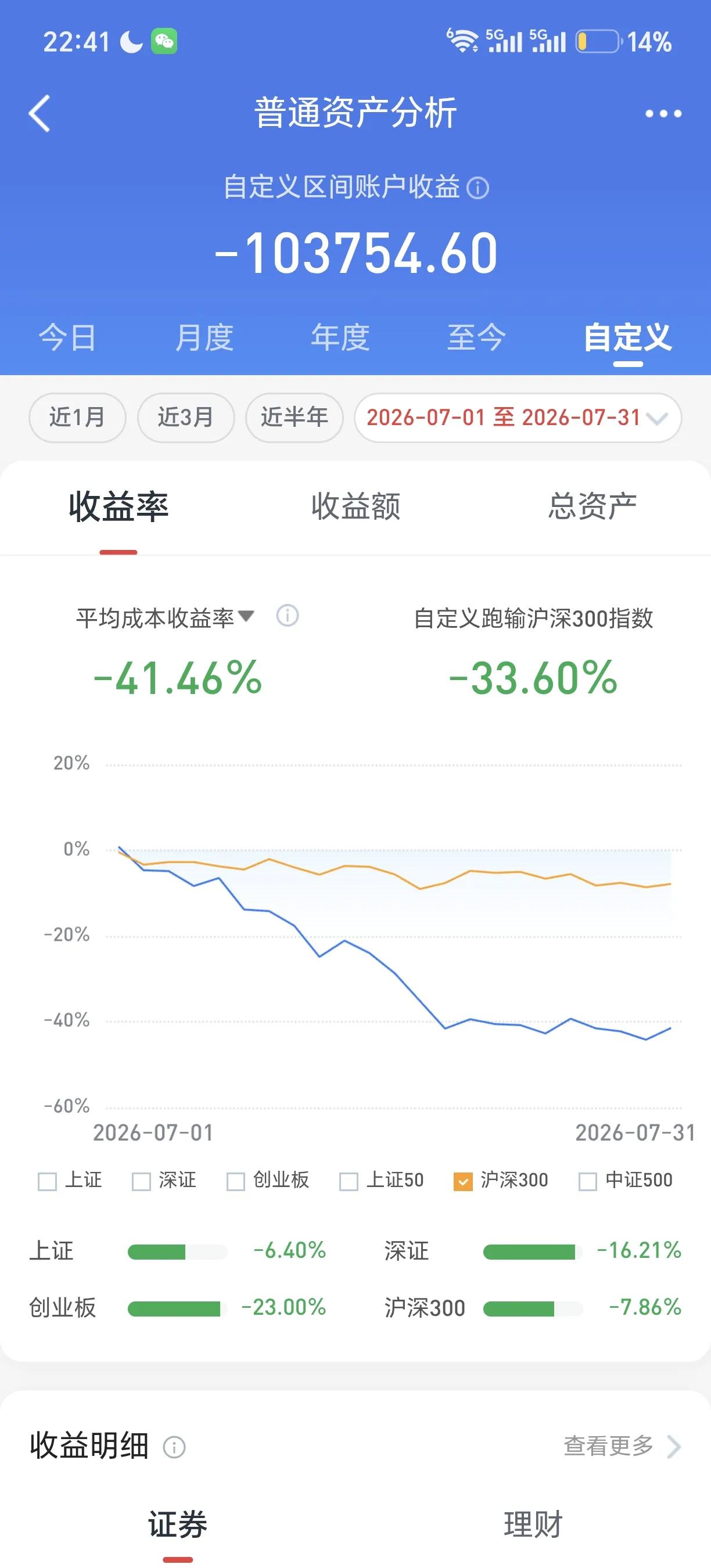 7月份的中国股市对我来说就是一场灾难，本金从26万直接亏到13万，全部重仓在科技