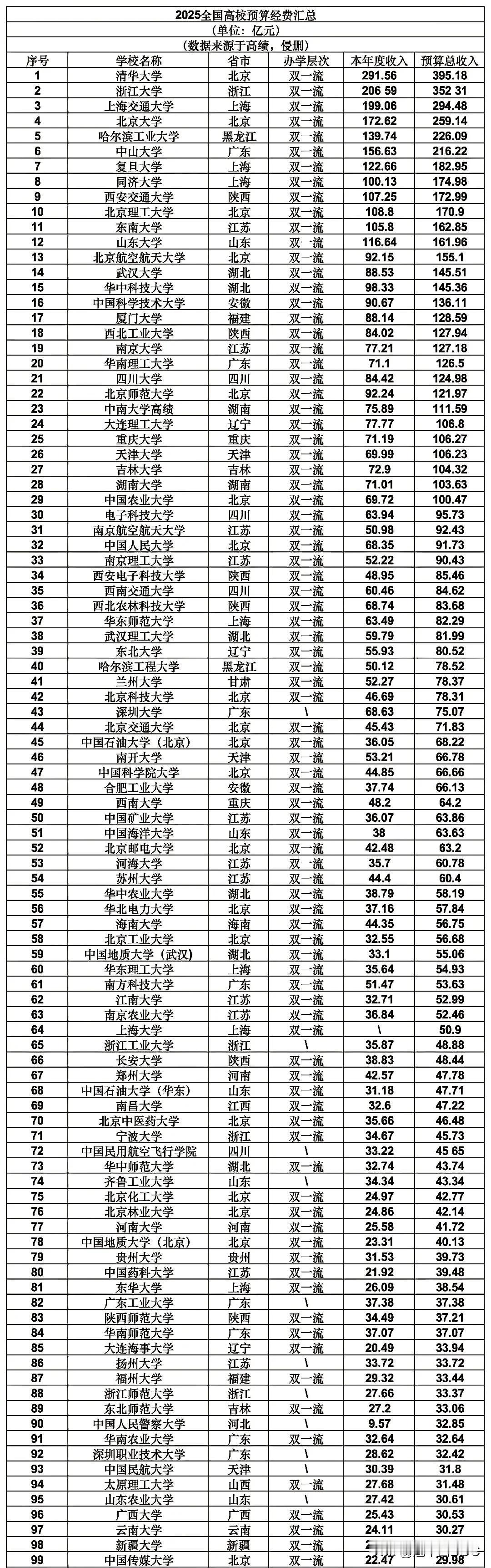 经费黑马！全国高校“钱包”排名出炉，这三所双非大学杀疯了。2025年高校预算